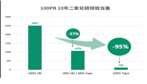 磁带存储是节能减排的不二之选