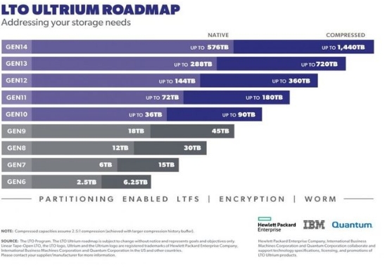磁带存储应用越来越广泛，本公司专业为您打造高可靠高性价比的存储备份解决方案